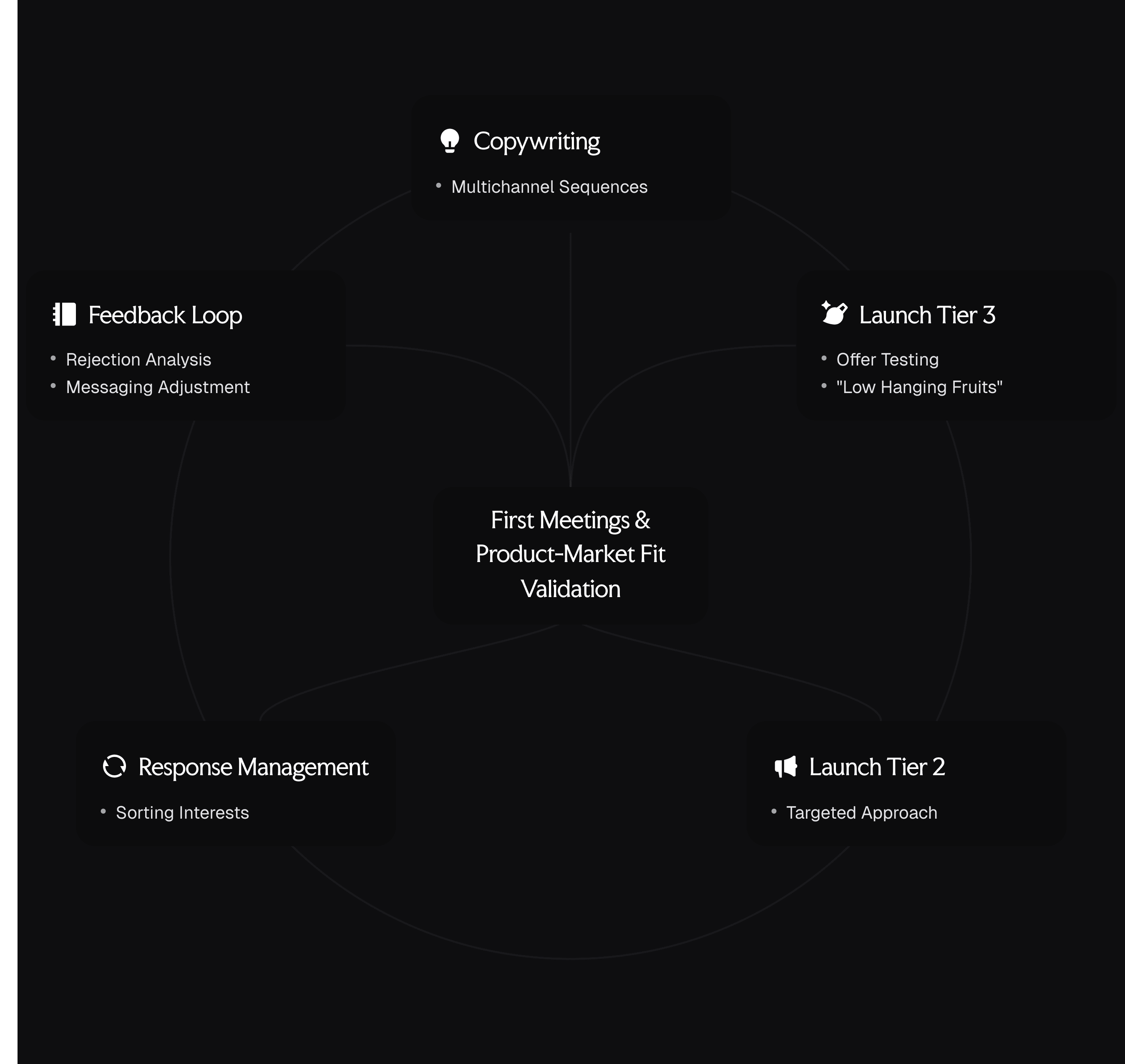 Week 3 & 4: Launch & Learn