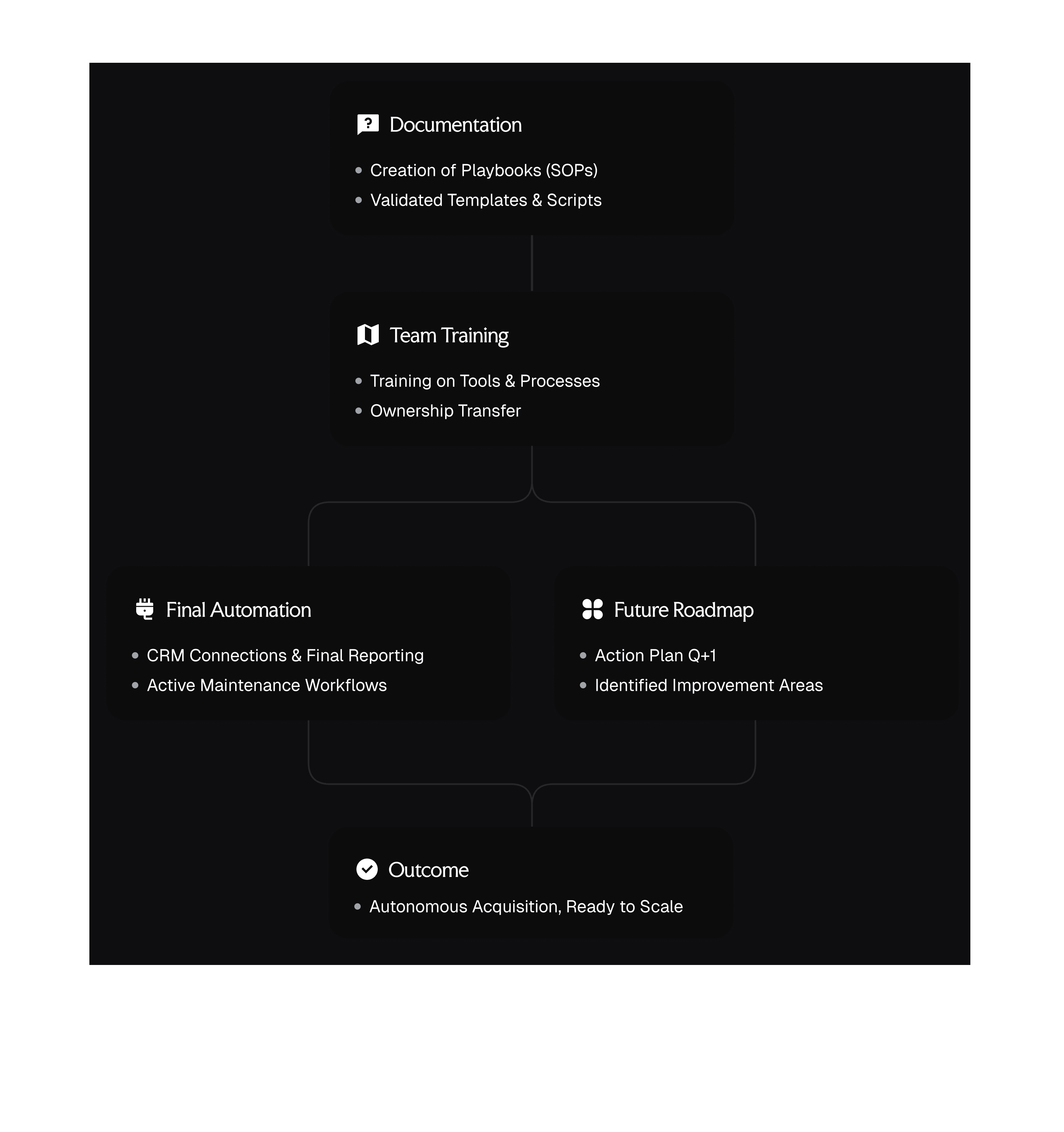 Week 7 & 8: Systemize & Handoff